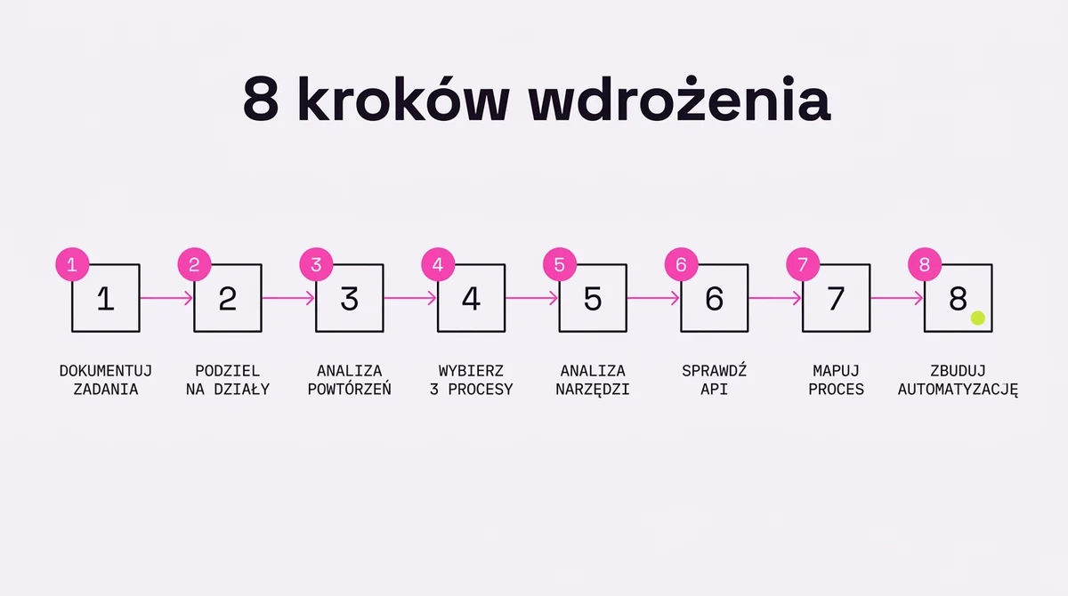 8 kroków wdrożenia automatyzacji