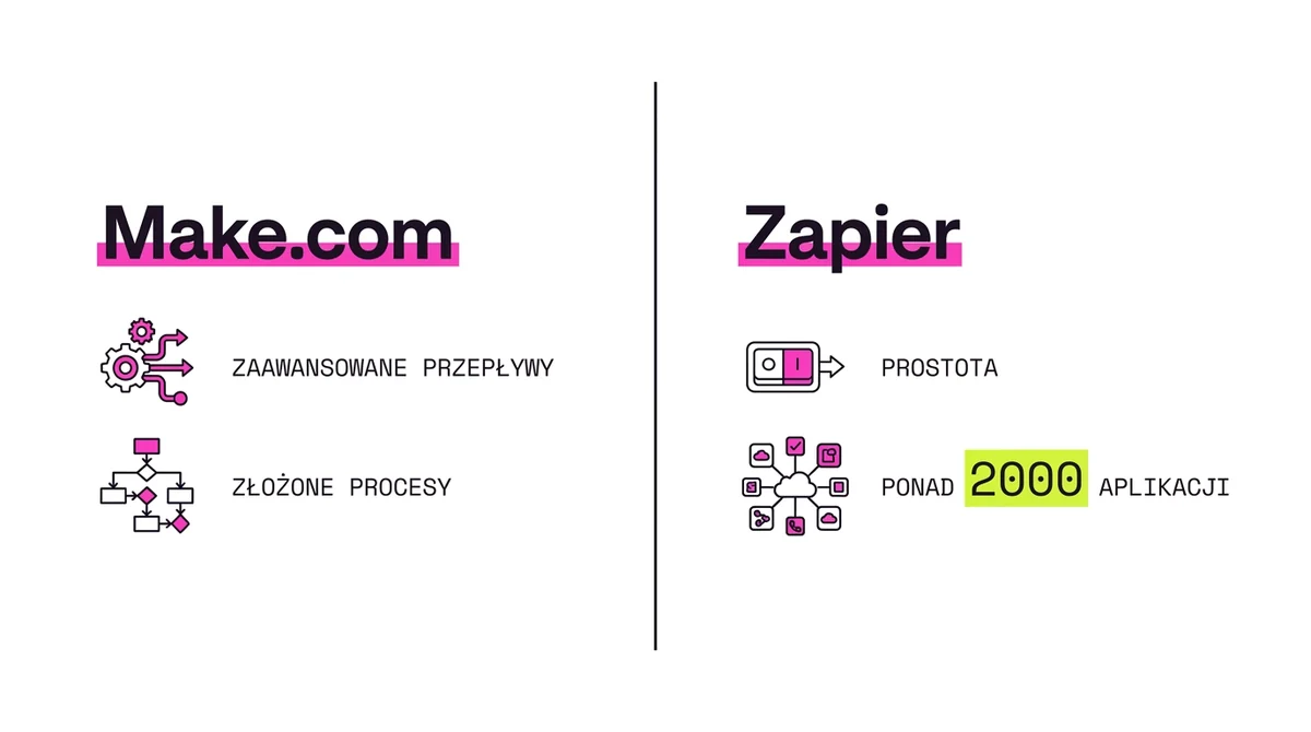 Make.com vs Zapier — kiedy co wybrać