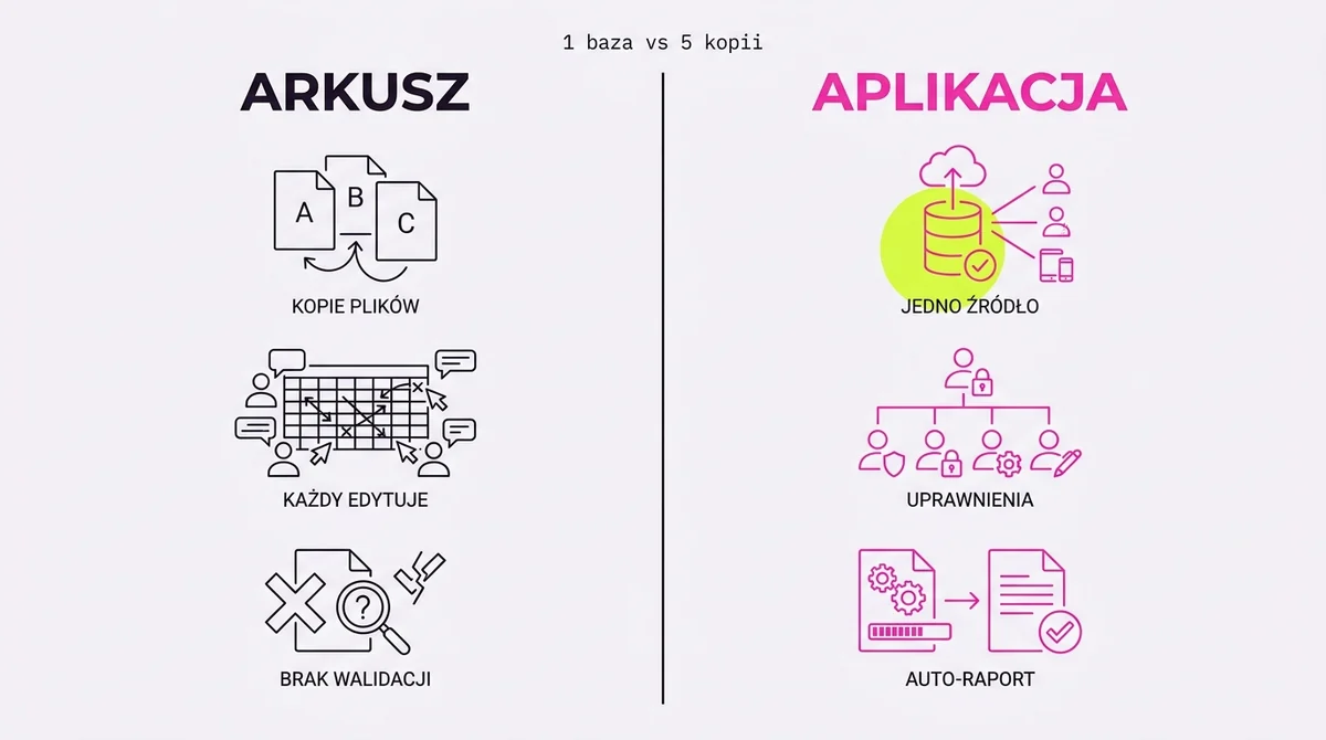 Arkusz vs aplikacja wewnętrzna