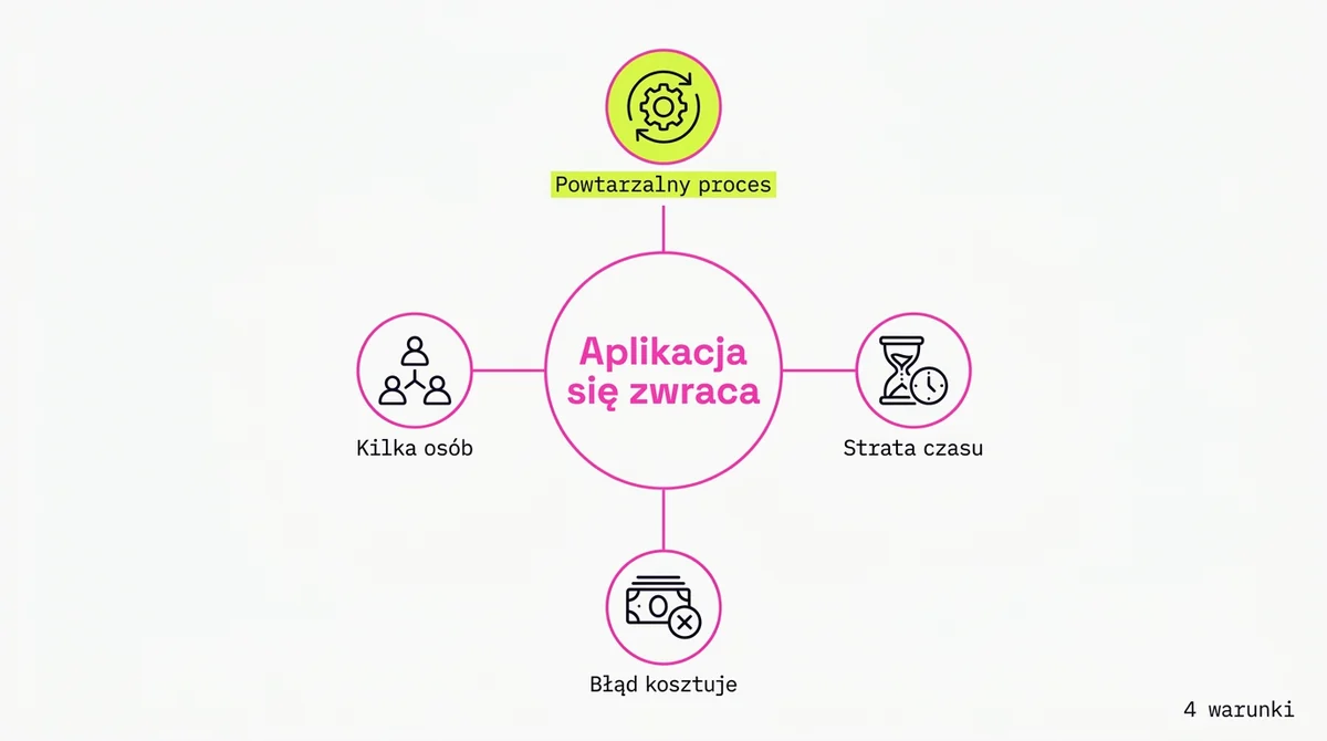 Kiedy aplikacja zaczyna się opłacać