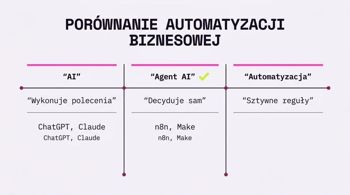 AI vs Agent AI vs Automatyzacja