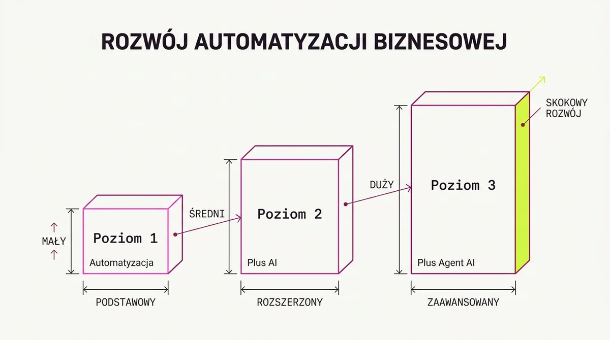 Trzy poziomy łączenia mocy