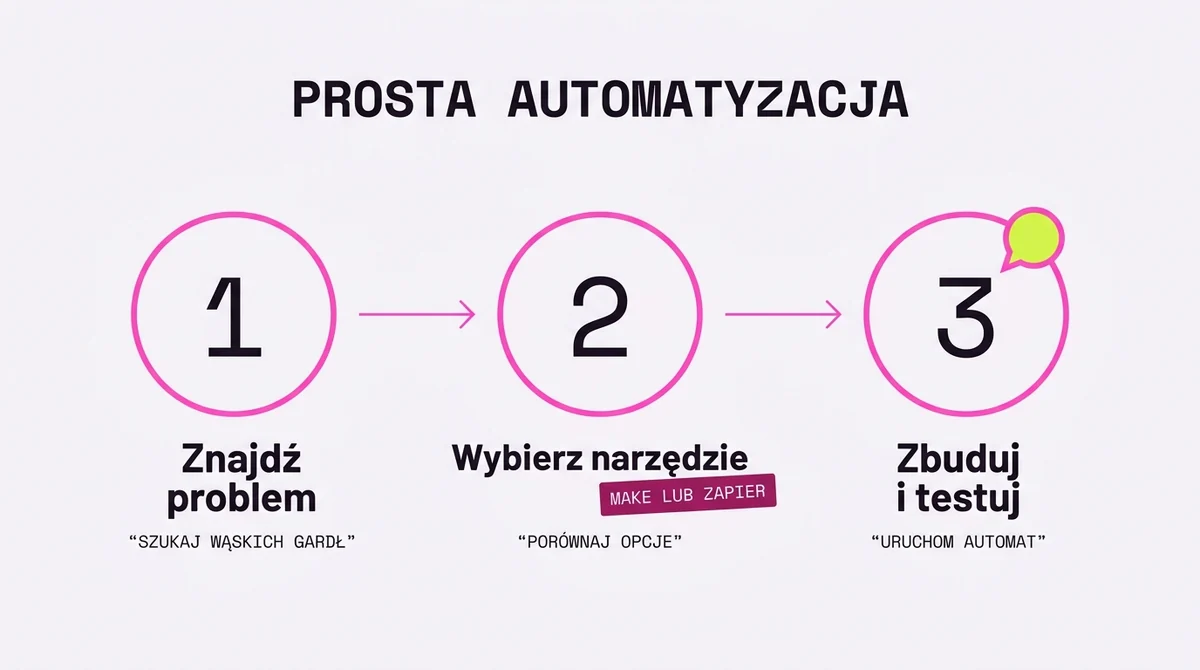 Pierwsze kroki do automatyzacji