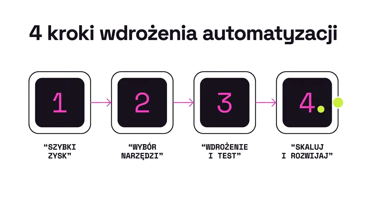 4 kroki wdrożenia automatyzacji