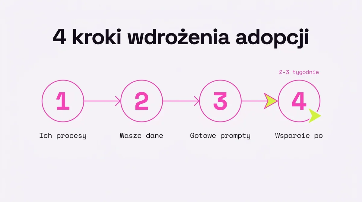4 kroki wdrożenia adopcji AI