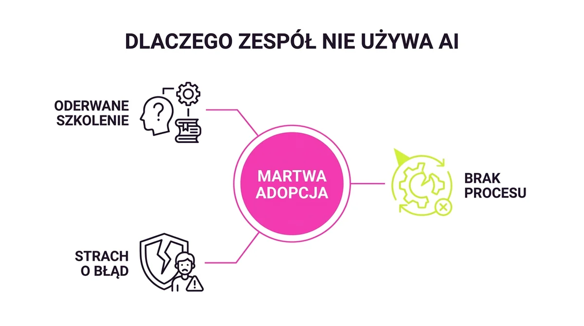 Dlaczego zespół nie używa AI — 3 przyczyny