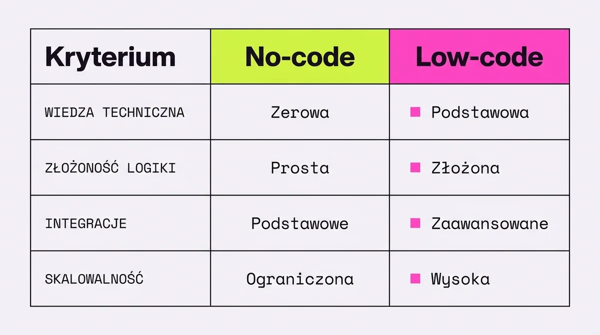 Kiedy no-code, a kiedy low-code?