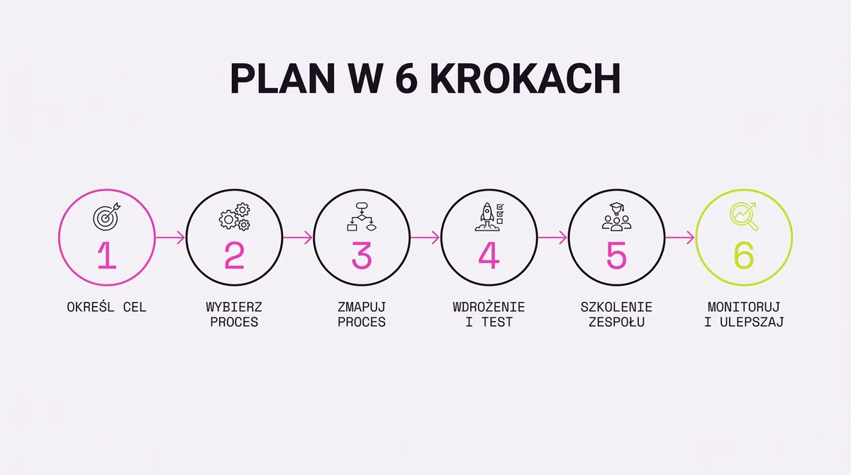 Plan wdrożenia automatyzacji w 6 krokach