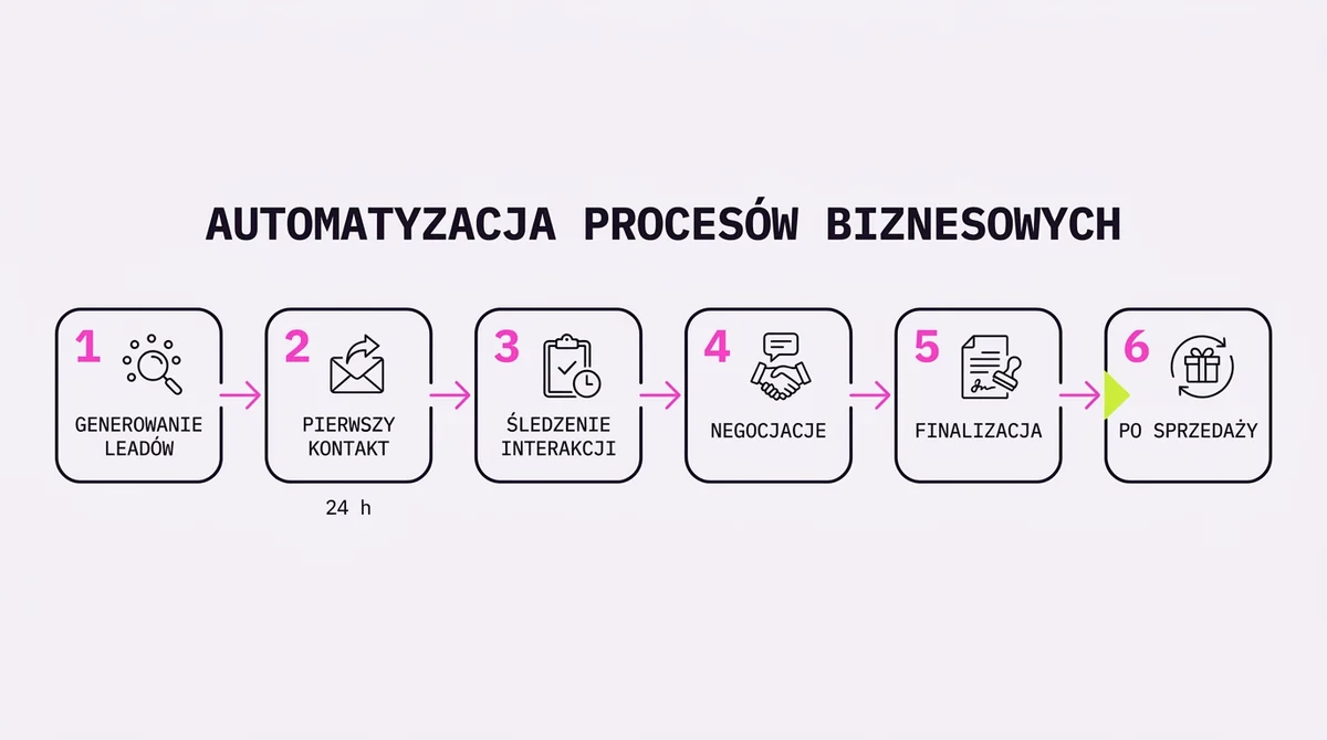 6 etapów procesu sprzedaży w Pipedrive