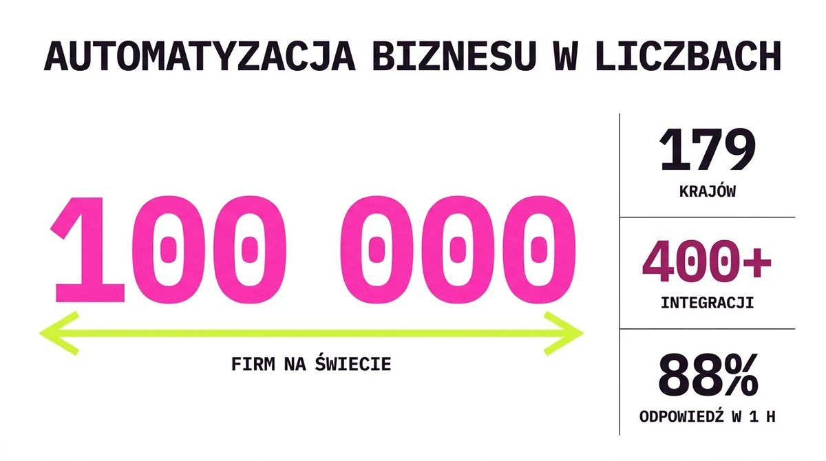 Pipedrive w liczbach