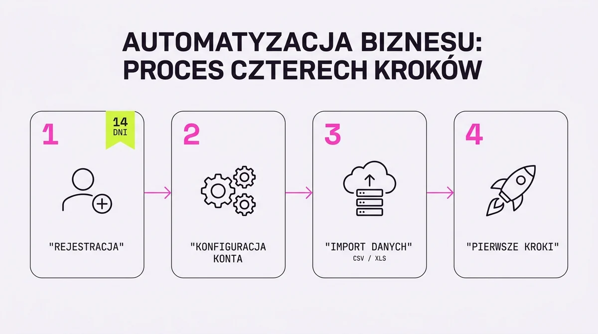 Start z Pipedrive w 4 krokach