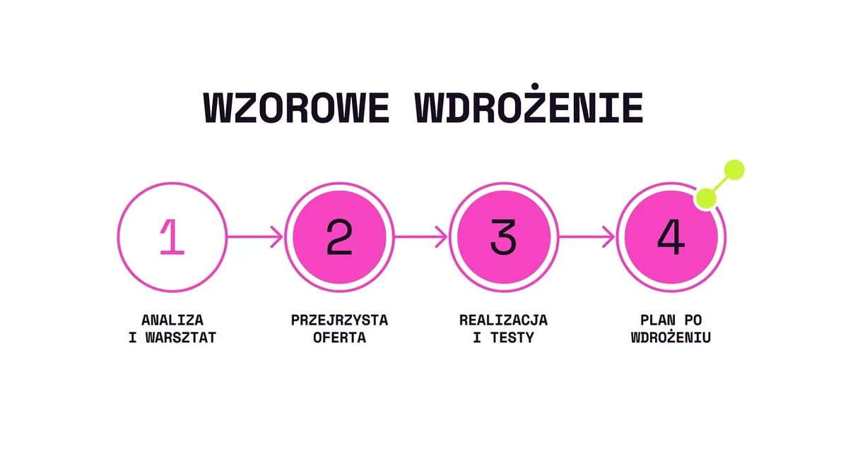 4 kroki wzorowego wdrożenia automatyzacji