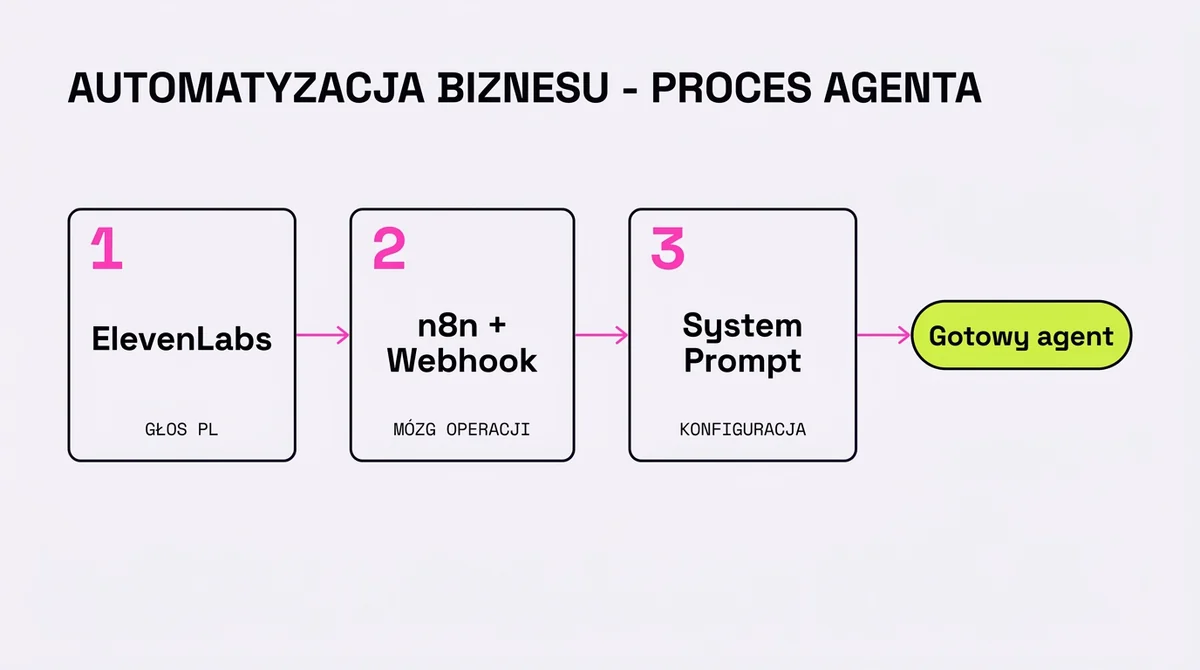 3 kroki do własnego asystenta głosowego