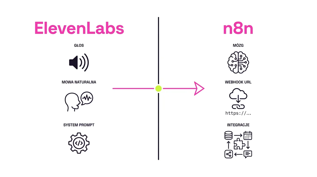 Podział ról: ElevenLabs vs n8n