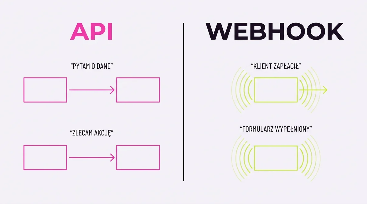 API vs webhook — kto kogo pyta