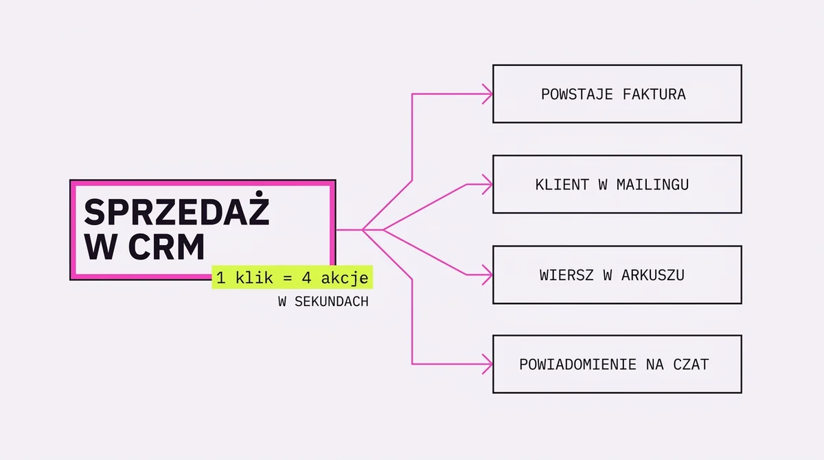 Jedno kliknięcie — cztery systemy