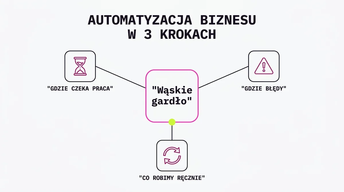Trzy pytania, które odkrywają wąskie gardła