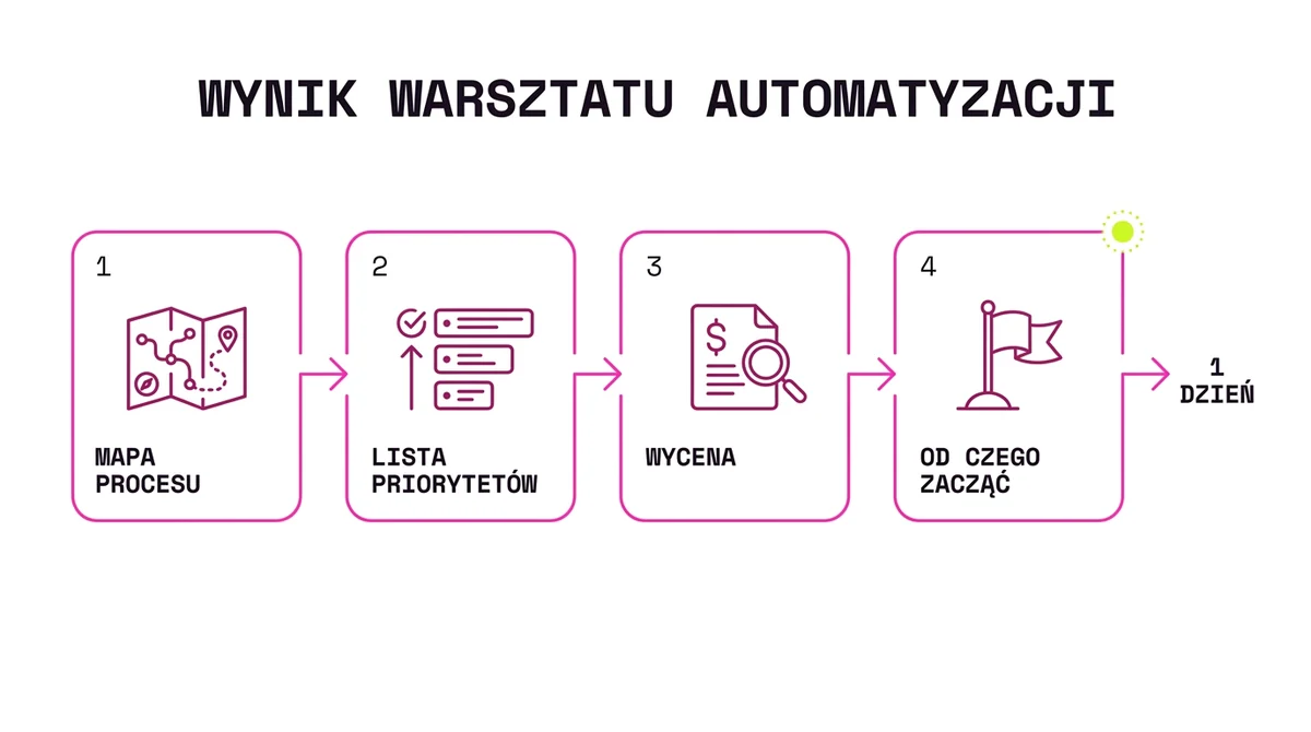 Co dostajesz na koniec dnia warsztatu