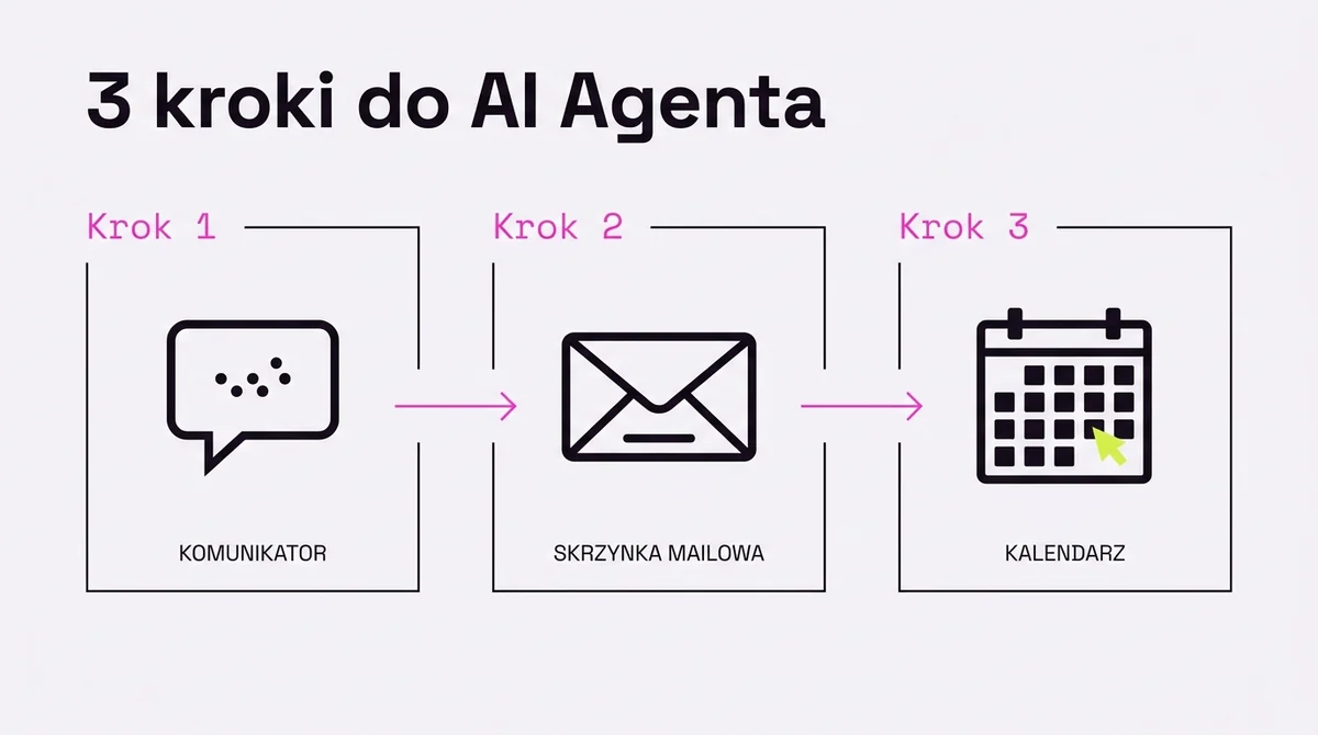 3 kroki do własnego AI Agenta
