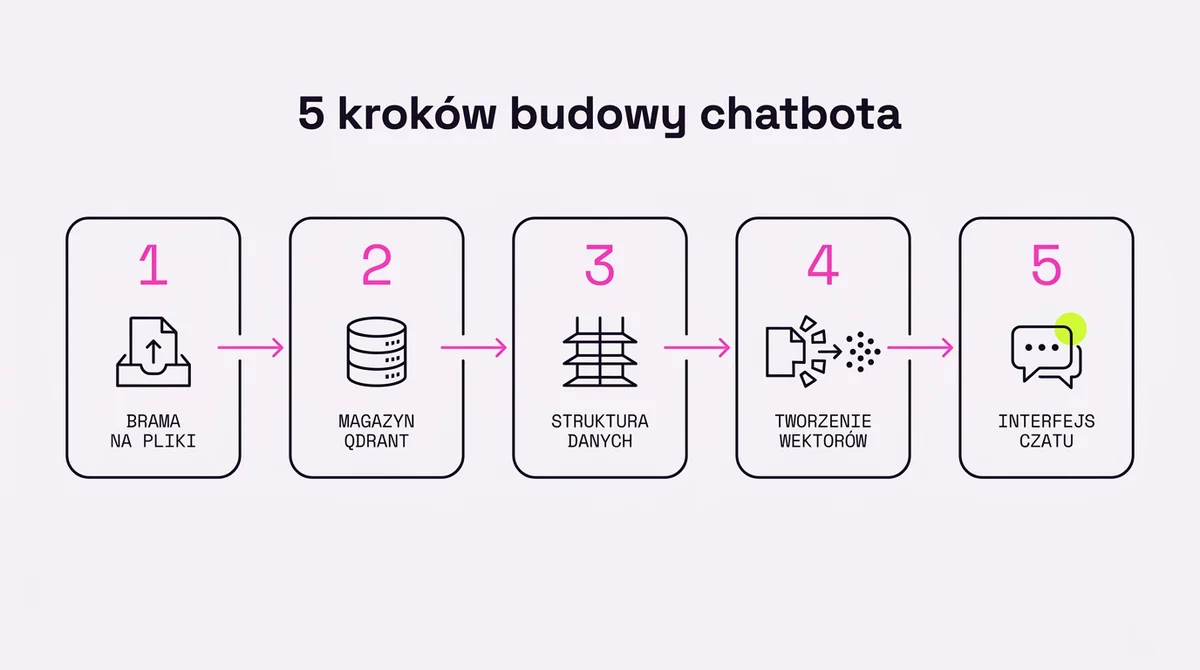 5 kroków budowy chatbota z bazą wiedzy