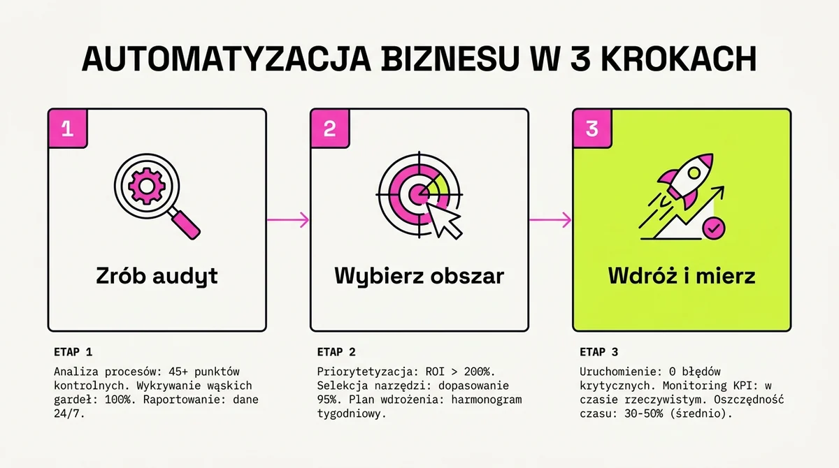 Plan działania w trzech krokach