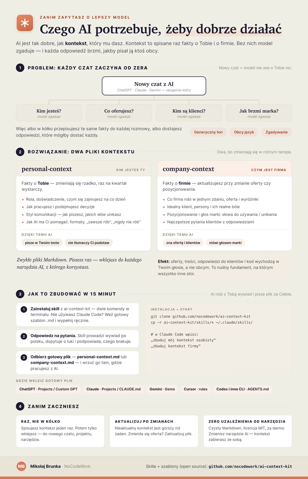 Infografika: czego AI potrzebuje, żeby dobrze działać. Problem pustego czatu, dwa pliki kontekstu (o Tobie i o firmie) oraz jak zbudować je w kwadrans.